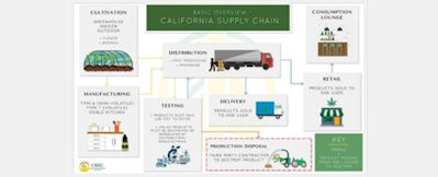 California marijuana supply chain