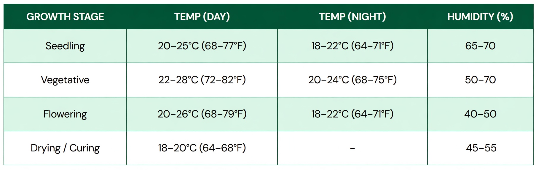 Chart showing recommended day and night temperatures and humidity levels for seedling, vegetative, flowering, and drying/curing stages of cannabis plants